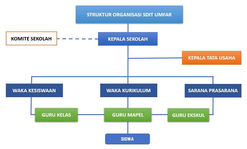 Struktur SDIT UMFAR